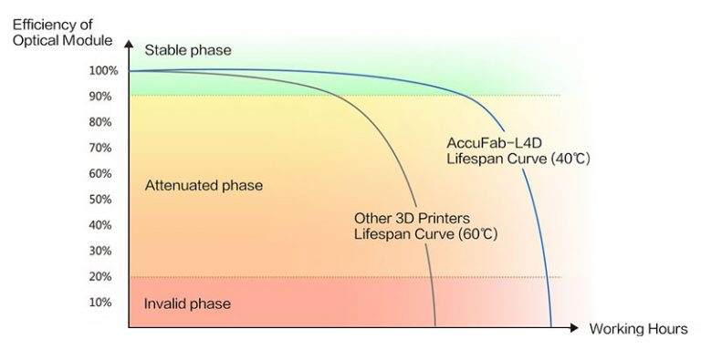 AccuFab L4D Dental 3D Printer 3D Dental Printers