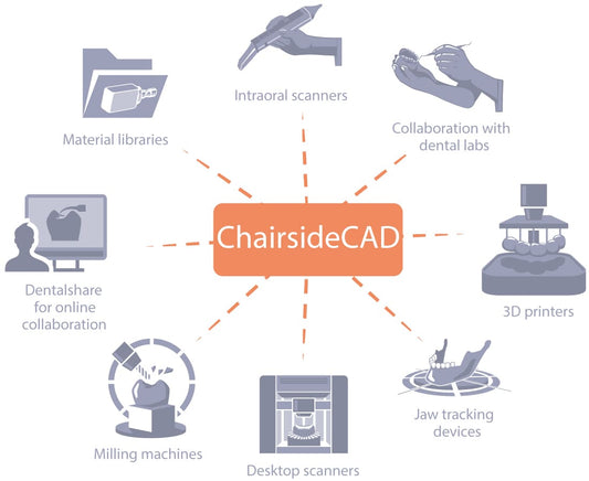 Exocad Chairside CAD Mill Bundle
