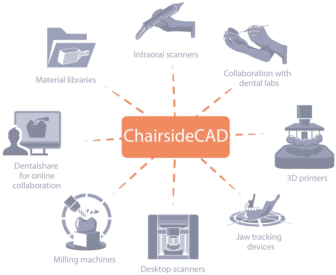 Exocad Chairside CAD Mill Bundle